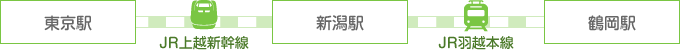 東京駅→（JR上越新幹線）→新潟駅→（JR羽越本線）→鶴岡駅