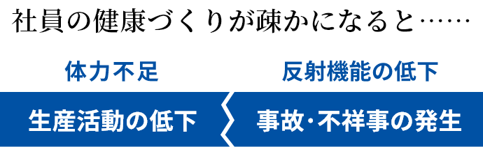 社員の健康づくりが疎かになると……体力不足[生産活動の低下]反射機能の低下[事故・不祥事の発生]